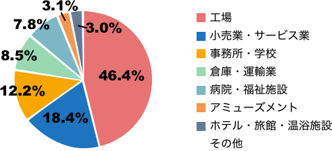 設備単位 業種別採択割合