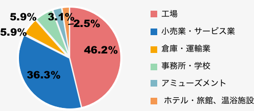 工場・事業場単位 業種別採択割合表